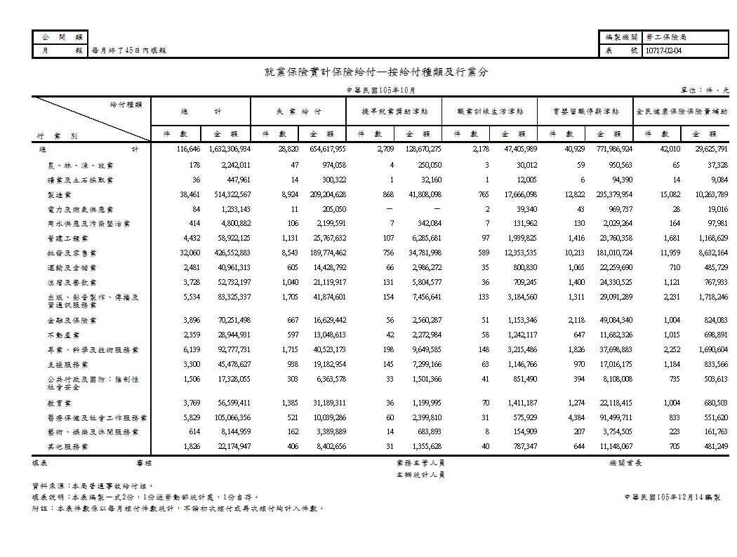 就業保險實計保險給付—按給付種類及行業分第1頁圖表